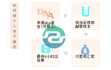 無(wú)論是中山產(chǎn)后親子鑒定還是產(chǎn)前親子鑒定，媽媽們都可以參與其中